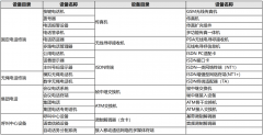 进网许可设备清单大调整